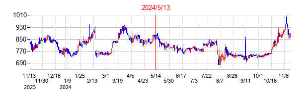 2024年5月13日決算発表前後のの株価の動き方