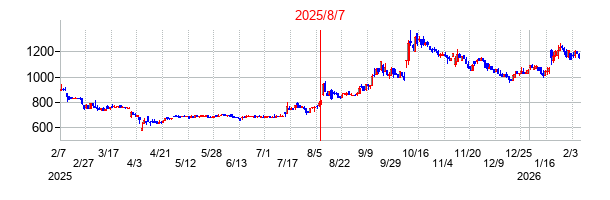 2025年8月7日決算発表前後のの株価の動き方