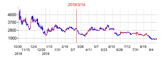 2019年3月14日決算発表前後のの株価の動き方