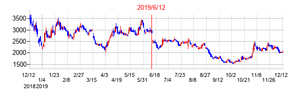 2019年6月12日決算発表前後のの株価の動き方