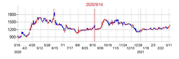 2020年9月14日決算発表前後のの株価の動き方
