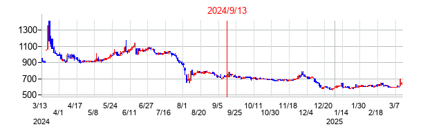 2024年9月13日決算発表前後のの株価の動き方
