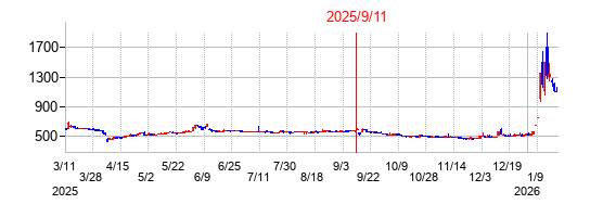 2025年9月11日決算発表前後のの株価の動き方