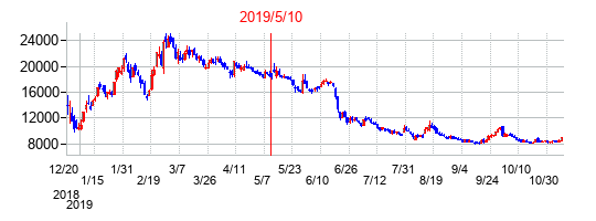 2019年5月10日決算発表前後のの株価の動き方