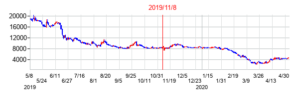 2019年11月8日決算発表前後のの株価の動き方