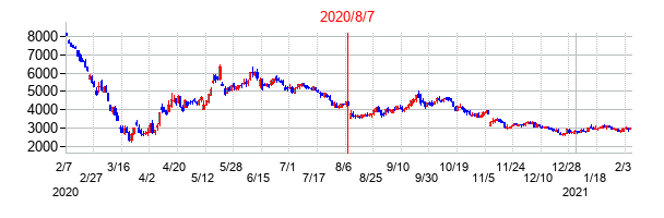 2020年8月7日決算発表前後のの株価の動き方