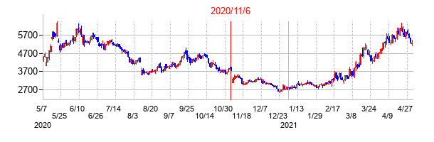 2020年11月6日決算発表前後のの株価の動き方