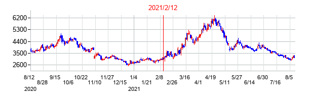 2021年2月12日決算発表前後のの株価の動き方