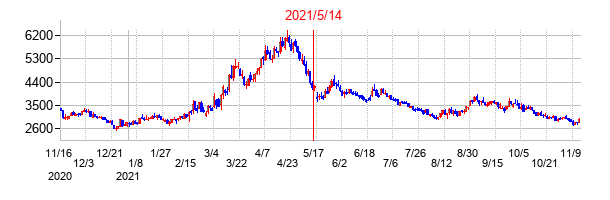 2021年5月14日決算発表前後のの株価の動き方