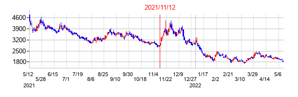 2021年11月12日決算発表前後のの株価の動き方