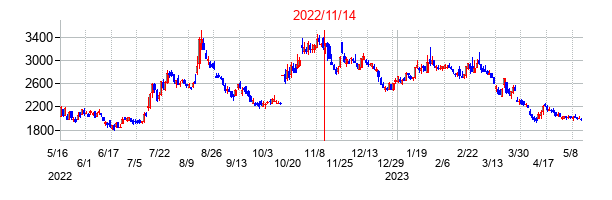 2022年11月14日決算発表前後のの株価の動き方
