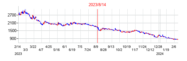 2023年8月14日決算発表前後のの株価の動き方