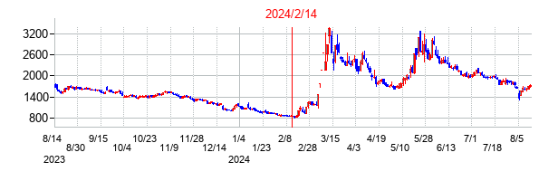 2024年2月14日決算発表前後のの株価の動き方