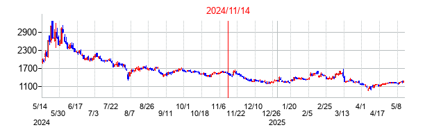 2024年11月14日決算発表前後のの株価の動き方