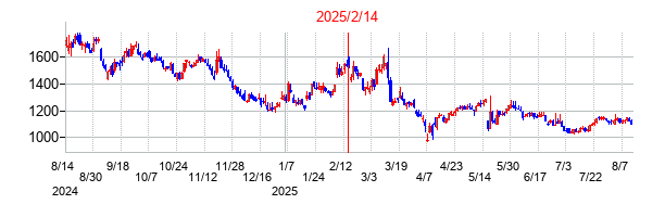 2025年2月14日決算発表前後のの株価の動き方