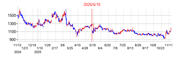 2025年5月15日決算発表前後のの株価の動き方