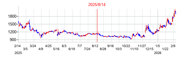 2025年8月14日決算発表前後のの株価の動き方