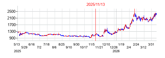 2025年11月13日決算発表前後のの株価の動き方