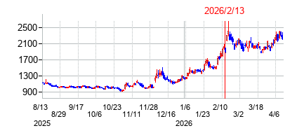 2026年2月13日決算発表前後のの株価の動き方