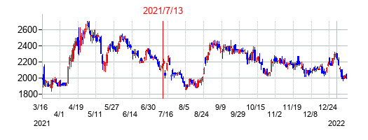 2021年7月13日決算発表前後のの株価の動き方