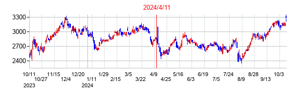 2024年4月11日決算発表前後のの株価の動き方