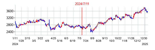 2024年7月11日決算発表前後のの株価の動き方