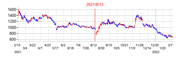 2021年8月13日決算発表前後のの株価の動き方