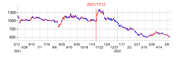 2021年11月12日決算発表前後のの株価の動き方