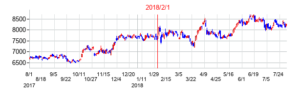 2018年2月1日決算発表前後のの株価の動き方