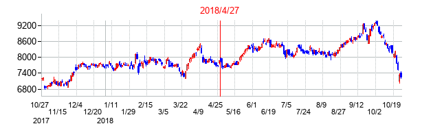 2018年4月27日決算発表前後のの株価の動き方