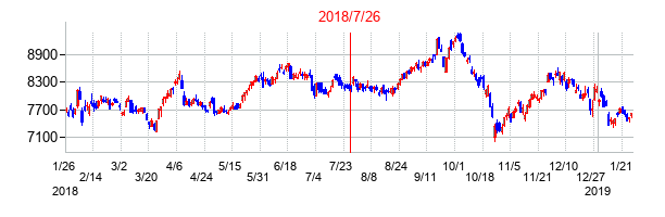2018年7月26日決算発表前後のの株価の動き方