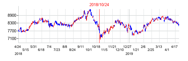 2018年10月24日決算発表前後のの株価の動き方