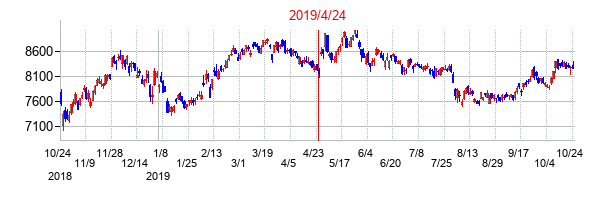 2019年4月24日決算発表前後のの株価の動き方