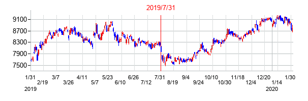 2019年7月31日決算発表前後のの株価の動き方