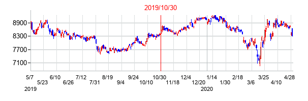 2019年10月30日決算発表前後のの株価の動き方