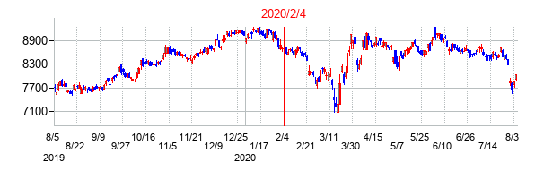 2020年2月4日決算発表前後のの株価の動き方