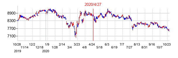 2020年4月27日決算発表前後のの株価の動き方