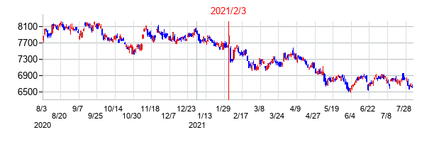 2021年2月3日決算発表前後のの株価の動き方
