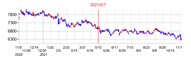 2021年5月7日決算発表前後のの株価の動き方