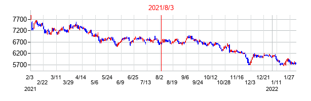 2021年8月3日決算発表前後のの株価の動き方
