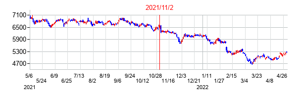 2021年11月2日決算発表前後のの株価の動き方