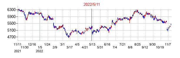 2022年5月11日決算発表前後のの株価の動き方
