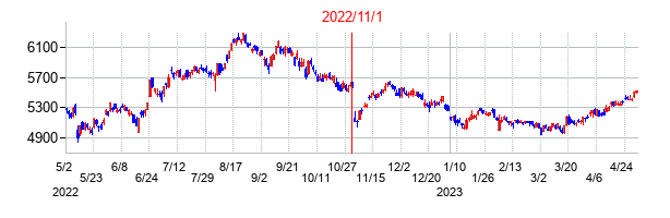 2022年11月1日決算発表前後のの株価の動き方