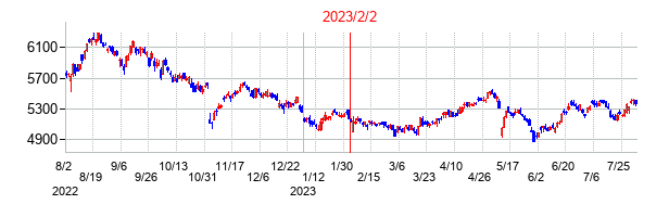 2023年2月2日決算発表前後のの株価の動き方