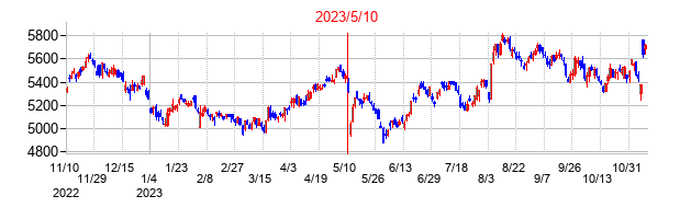 2023年5月10日決算発表前後のの株価の動き方