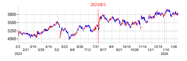 2023年8月3日決算発表前後のの株価の動き方