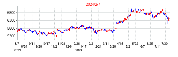 2024年2月7日決算発表前後のの株価の動き方
