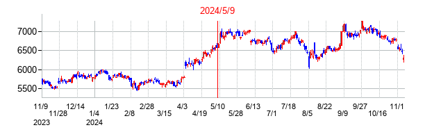 2024年5月9日決算発表前後のの株価の動き方