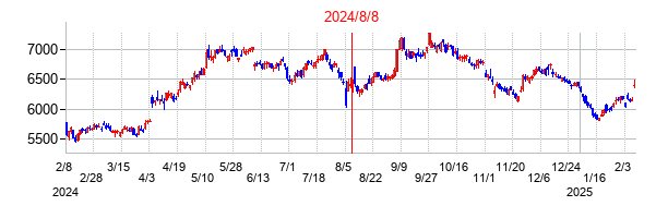 2024年8月8日決算発表前後のの株価の動き方
