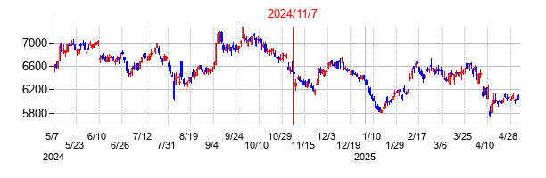 2024年11月7日決算発表前後のの株価の動き方